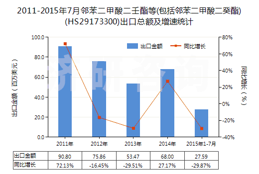 2011-2015年7月鄰苯二甲酸二壬酯等(包括鄰苯二甲酸二癸酯)(HS29173300)出口總額及增速統(tǒng)計